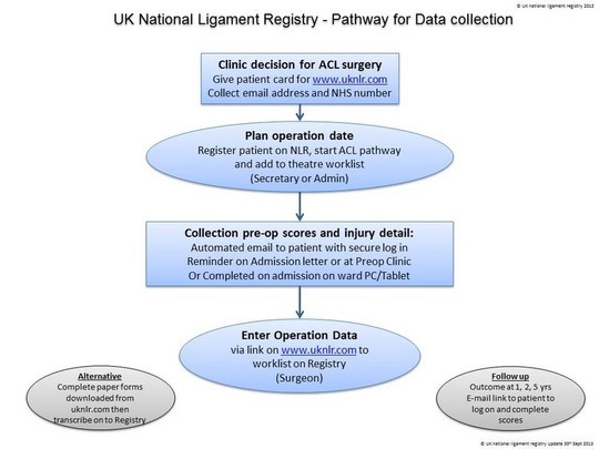 How to use the registry Form